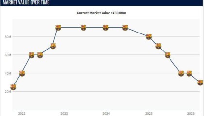 21岁加维身价再跌1000万欧，如今3000万欧仅为巅峰身价的1/3